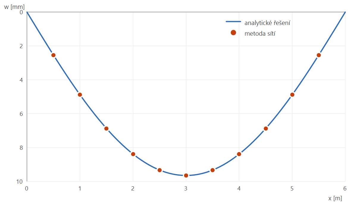 Průhybová čára — porovnání analytického a numerického řešení